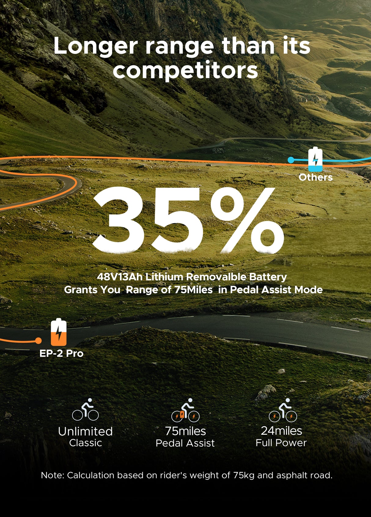 the range of engwe ep-2 pro is 35% longer than others