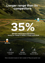 the range of engwe ep-2 pro is 35% longer than others